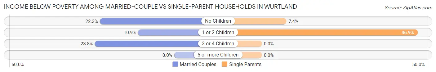 Income Below Poverty Among Married-Couple vs Single-Parent Households in Wurtland