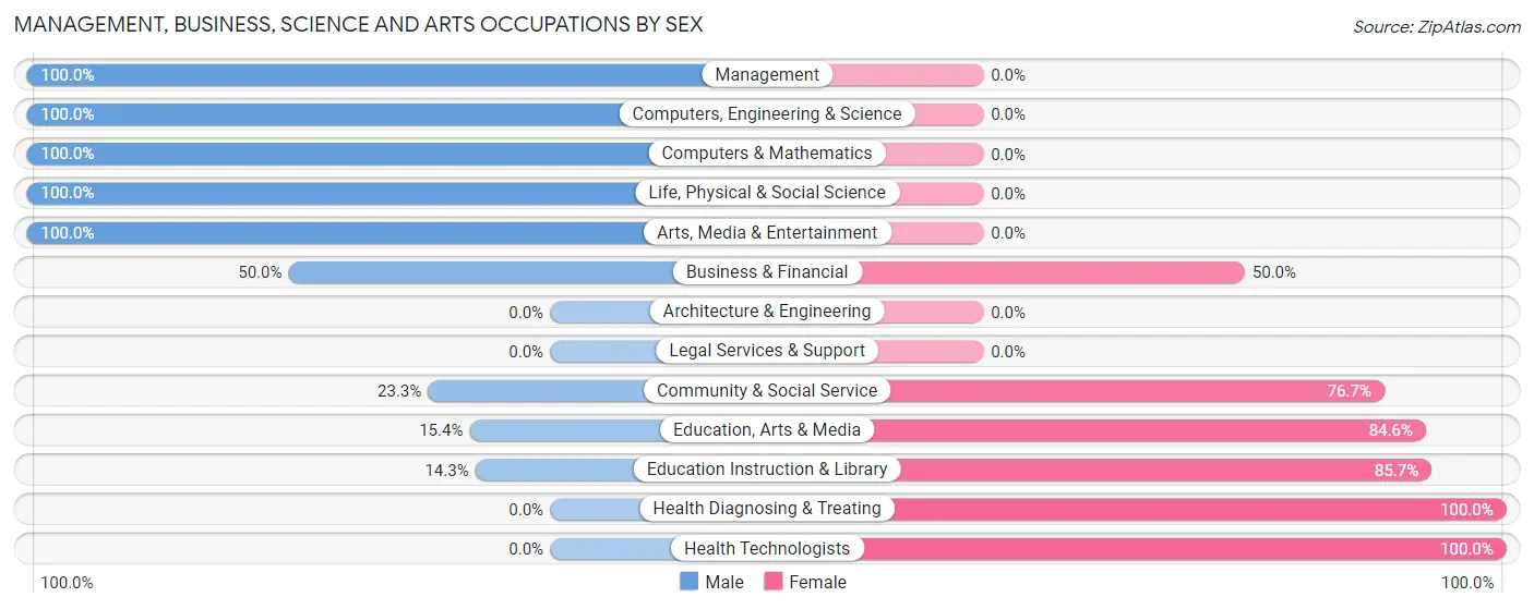 Management, Business, Science and Arts Occupations by Sex in Wurtland