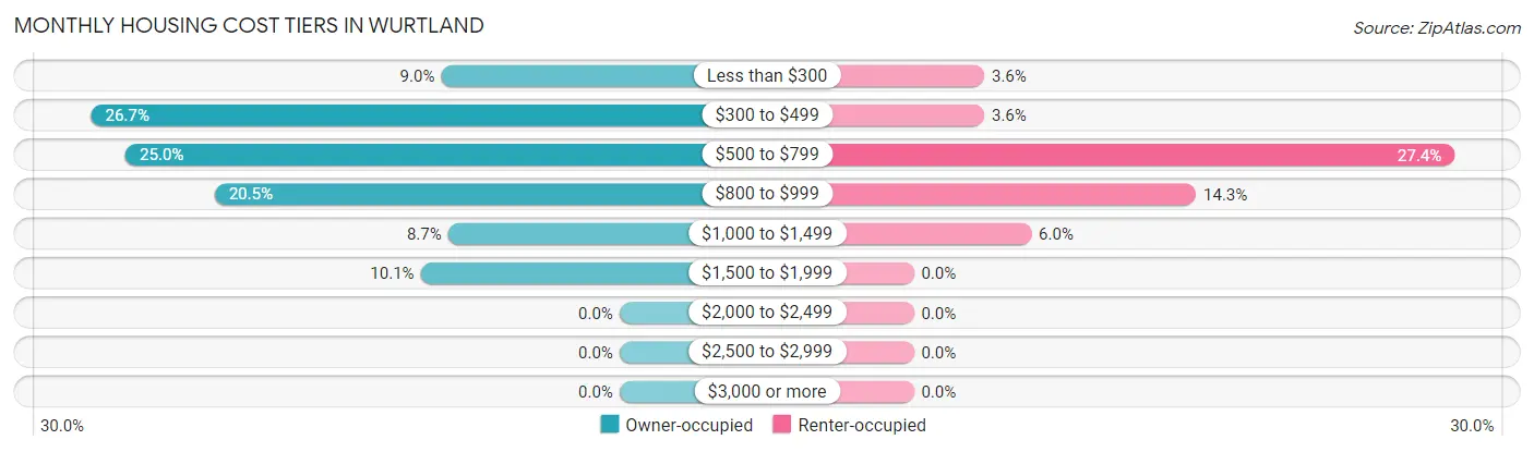 Monthly Housing Cost Tiers in Wurtland
