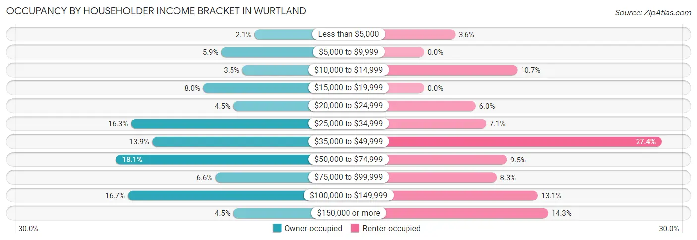 Occupancy by Householder Income Bracket in Wurtland