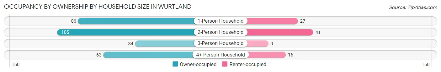Occupancy by Ownership by Household Size in Wurtland