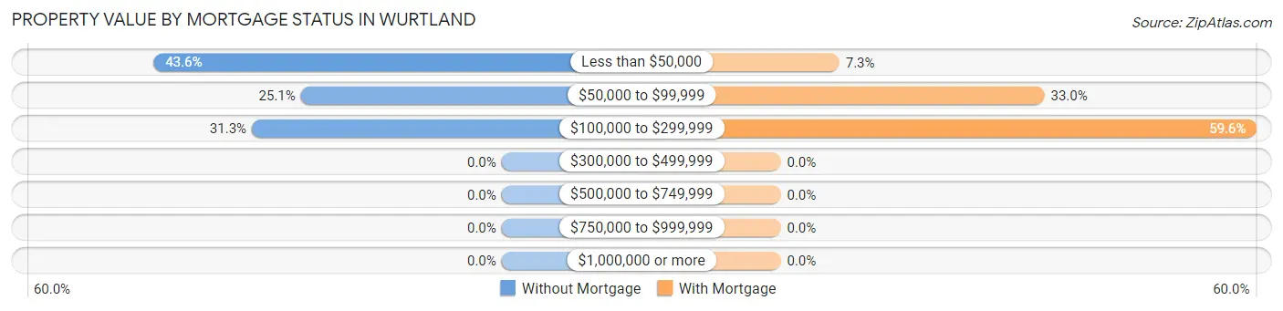 Property Value by Mortgage Status in Wurtland