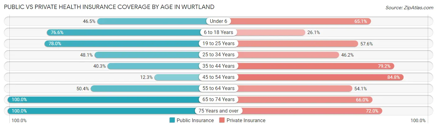 Public vs Private Health Insurance Coverage by Age in Wurtland