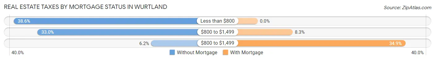 Real Estate Taxes by Mortgage Status in Wurtland