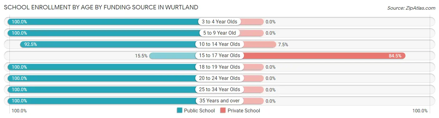 School Enrollment by Age by Funding Source in Wurtland