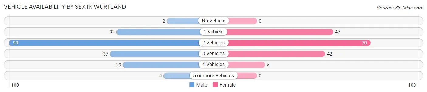Vehicle Availability by Sex in Wurtland