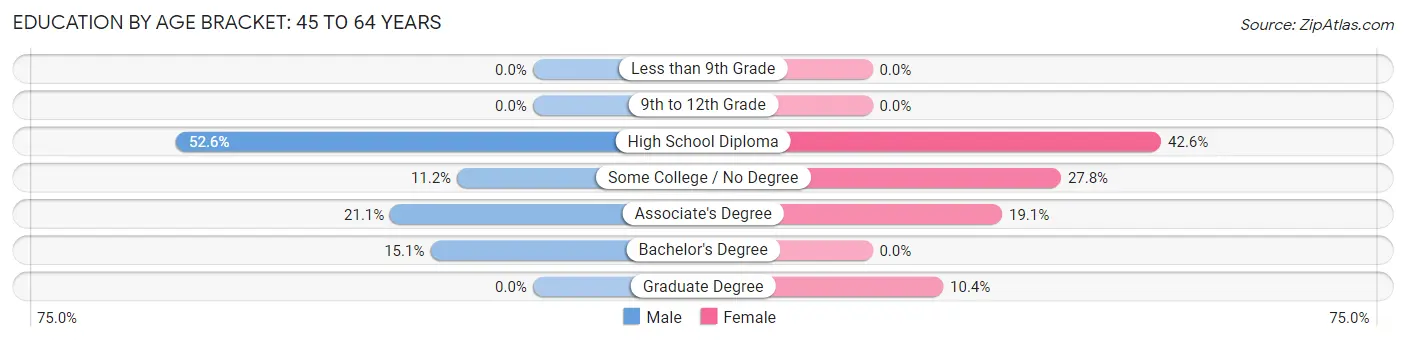 Education By Age Bracket in Alfred: 45 to 64 Years