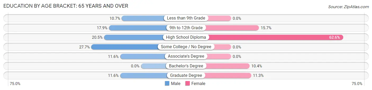 Education By Age Bracket in Alfred: 65 Years and over
