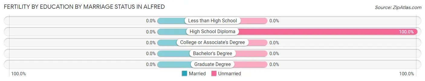Female Fertility by Education by Marriage Status in Alfred