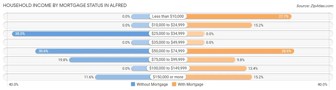 Household Income by Mortgage Status in Alfred