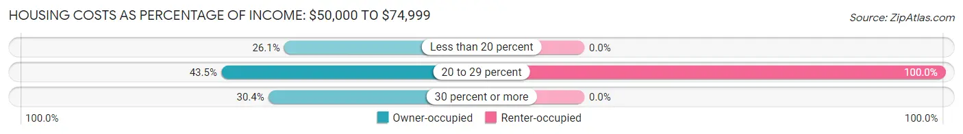 Housing Costs as Percentage of Income in Alfred: <span>$50,000 to $74,999</span>