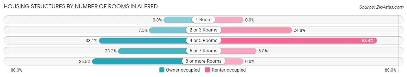Housing Structures by Number of Rooms in Alfred