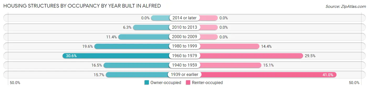 Housing Structures by Occupancy by Year Built in Alfred