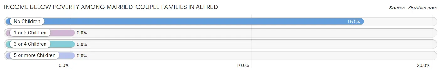 Income Below Poverty Among Married-Couple Families in Alfred