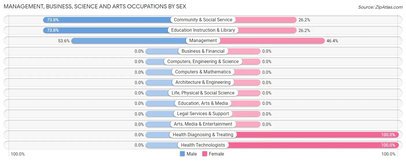 Management, Business, Science and Arts Occupations by Sex in Alfred