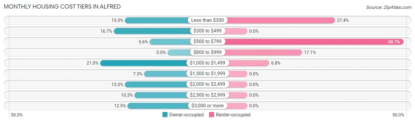 Monthly Housing Cost Tiers in Alfred