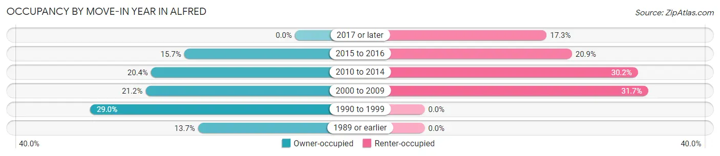 Occupancy by Move-In Year in Alfred