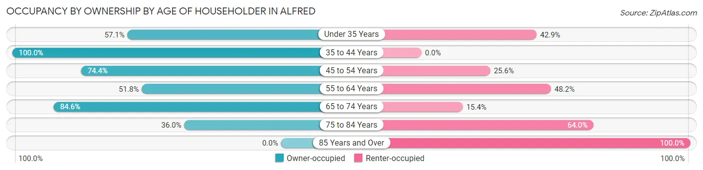 Occupancy by Ownership by Age of Householder in Alfred