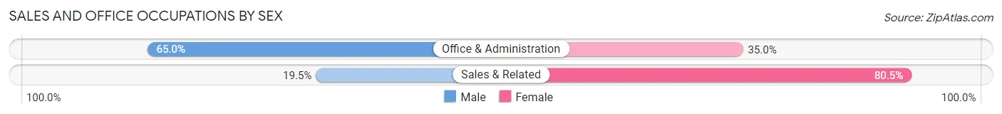 Sales and Office Occupations by Sex in Alfred