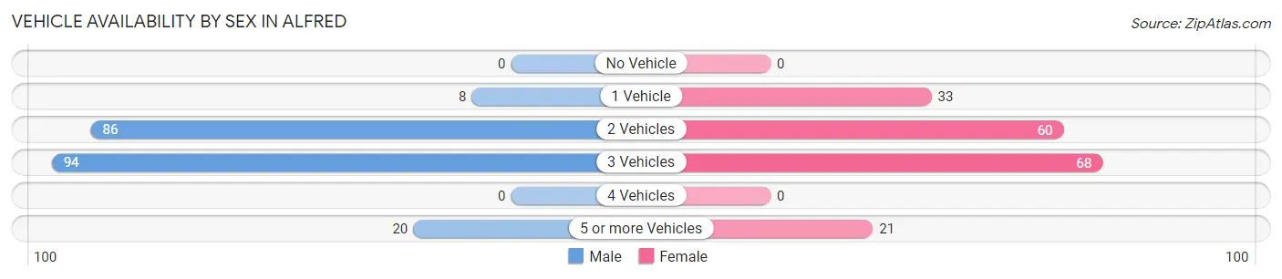 Vehicle Availability by Sex in Alfred