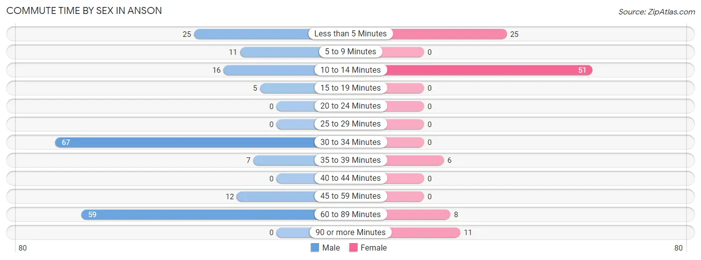 Commute Time by Sex in Anson