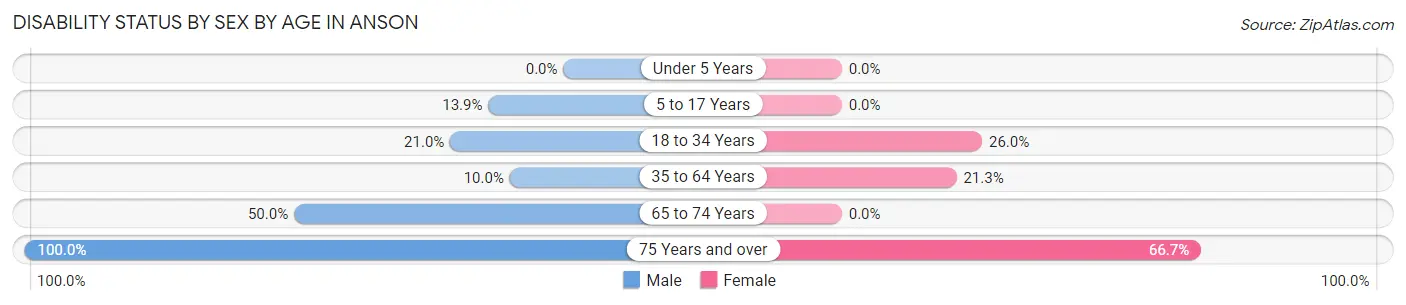 Disability Status by Sex by Age in Anson