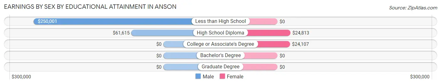 Earnings by Sex by Educational Attainment in Anson