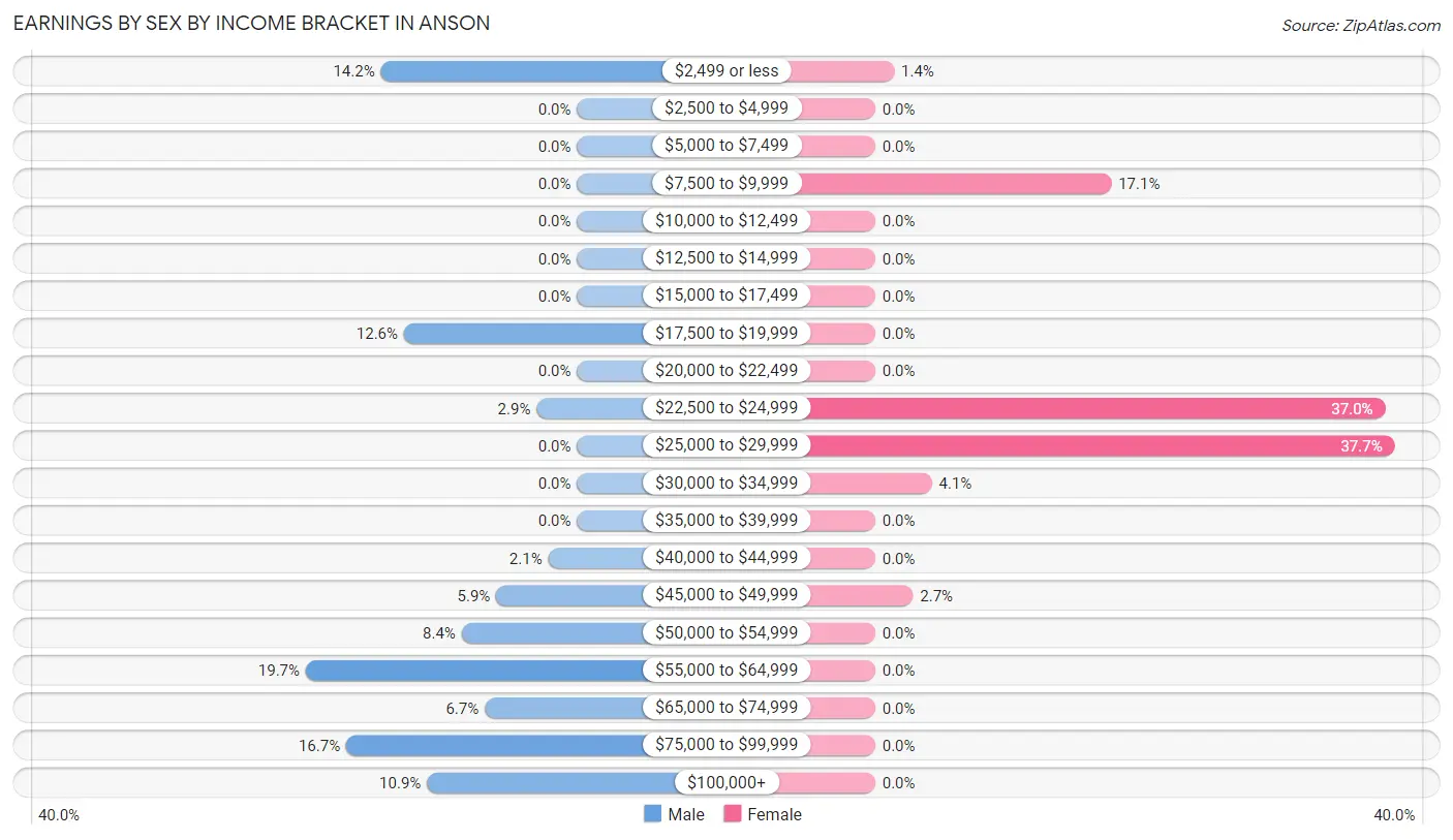 Earnings by Sex by Income Bracket in Anson