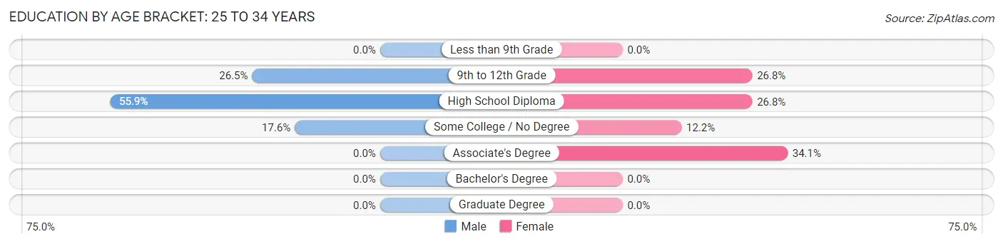 Education By Age Bracket in Anson: 25 to 34 Years