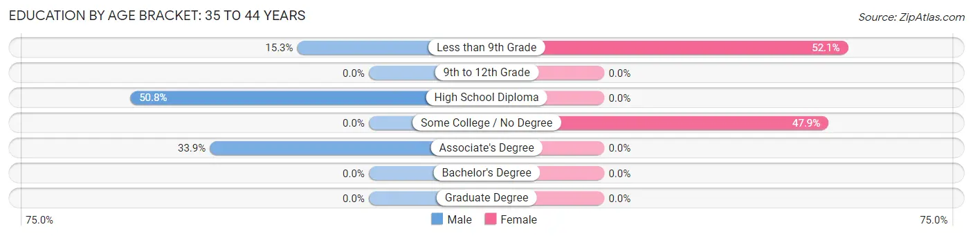 Education By Age Bracket in Anson: 35 to 44 Years