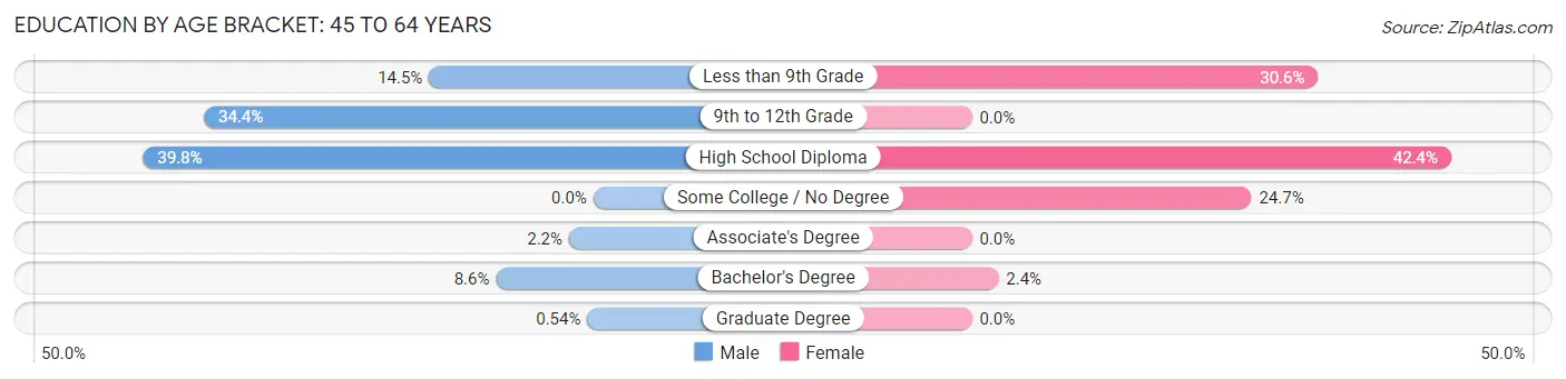 Education By Age Bracket in Anson: 45 to 64 Years