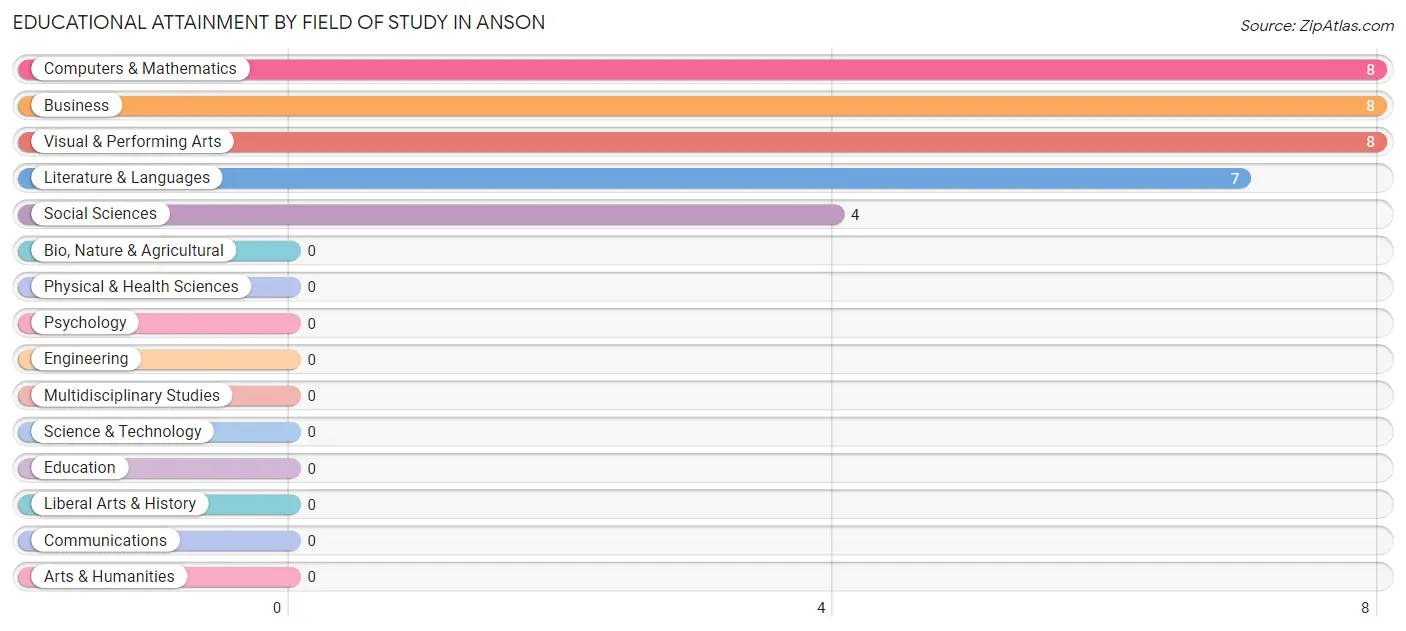 Educational Attainment by Field of Study in Anson