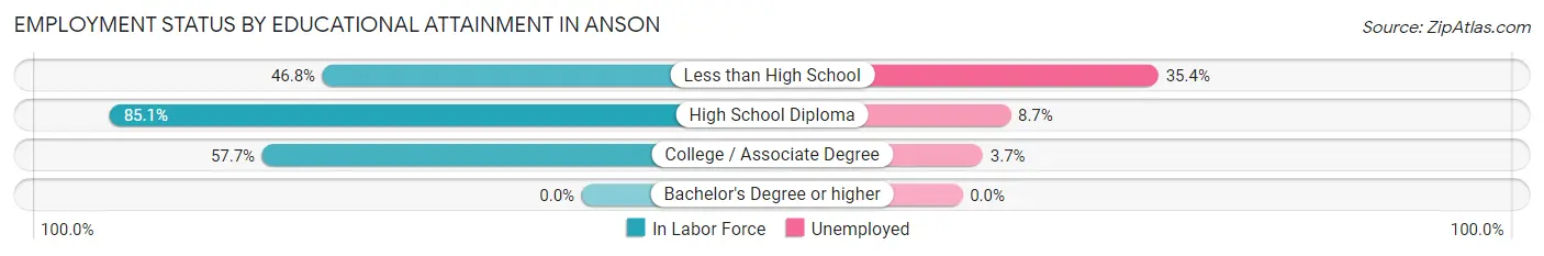 Employment Status by Educational Attainment in Anson