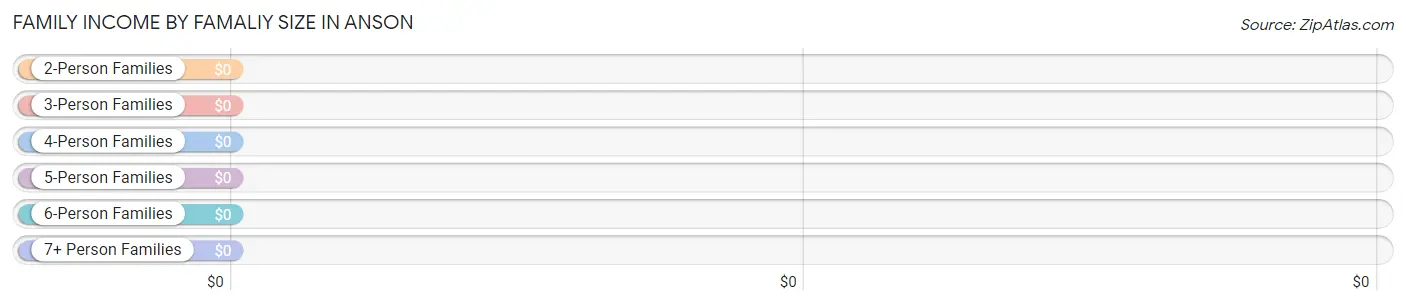 Family Income by Famaliy Size in Anson