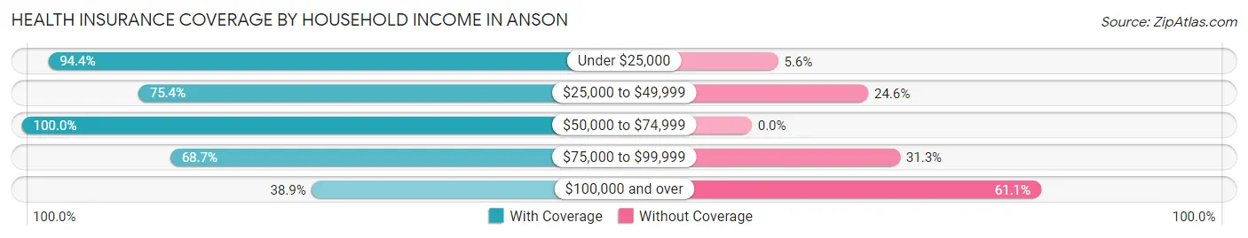 Health Insurance Coverage by Household Income in Anson
