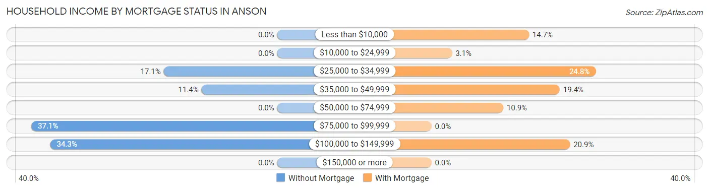 Household Income by Mortgage Status in Anson