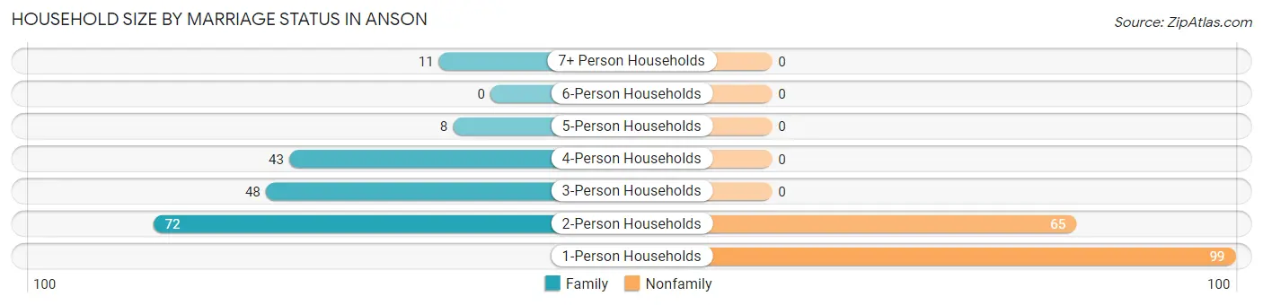 Household Size by Marriage Status in Anson