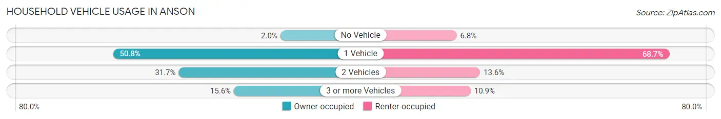Household Vehicle Usage in Anson