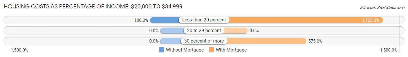 Housing Costs as Percentage of Income in Anson: <span>$20,000 to $34,999</span>