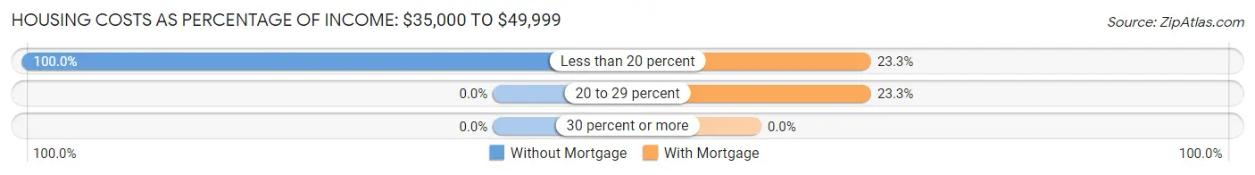 Housing Costs as Percentage of Income in Anson: <span>$35,000 to $49,999</span>