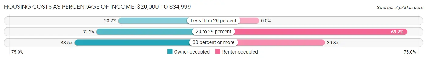 Housing Costs as Percentage of Income in Anson: <span>$20,000 to $34,999</span>