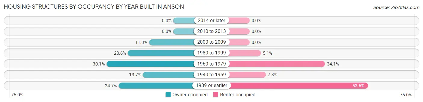 Housing Structures by Occupancy by Year Built in Anson