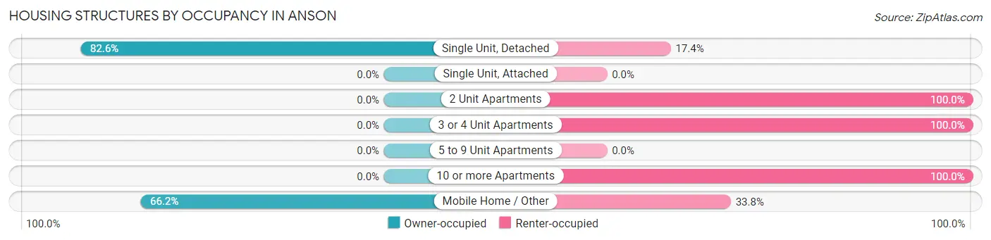 Housing Structures by Occupancy in Anson