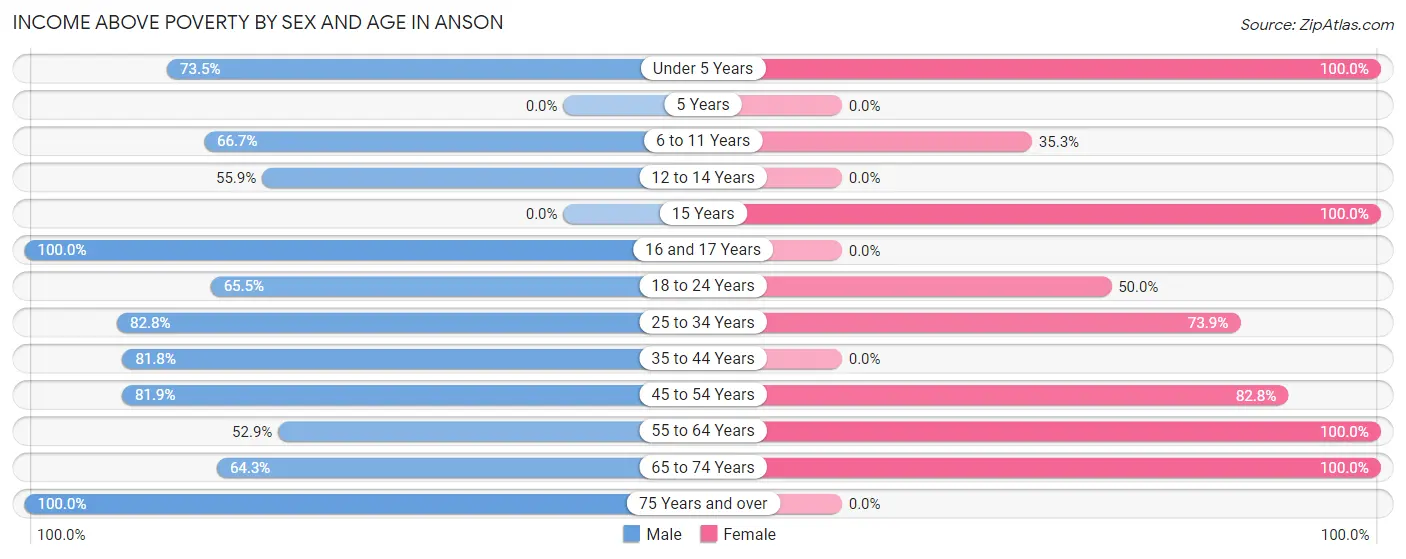 Income Above Poverty by Sex and Age in Anson