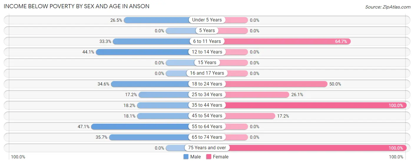 Income Below Poverty by Sex and Age in Anson