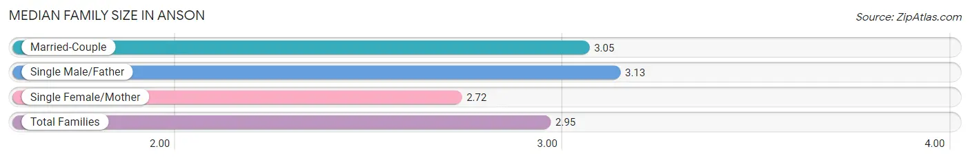 Median Family Size in Anson
