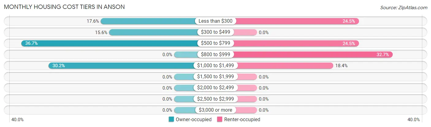 Monthly Housing Cost Tiers in Anson