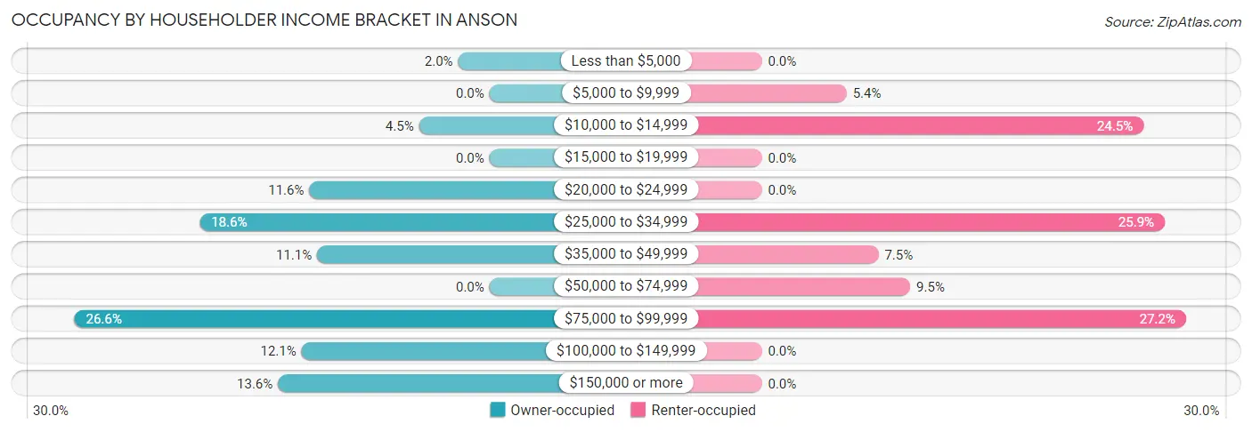 Occupancy by Householder Income Bracket in Anson
