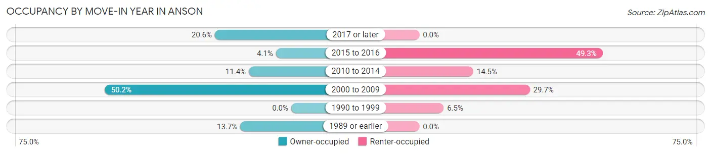 Occupancy by Move-In Year in Anson