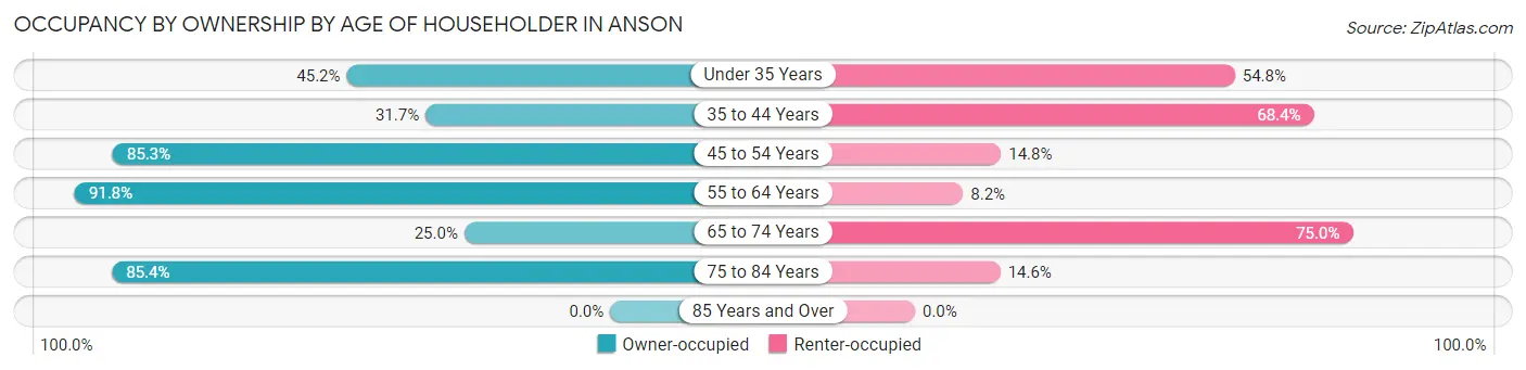 Occupancy by Ownership by Age of Householder in Anson